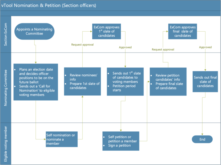 Nominations Tool Process Overview IEEE vTools Knowledgebase